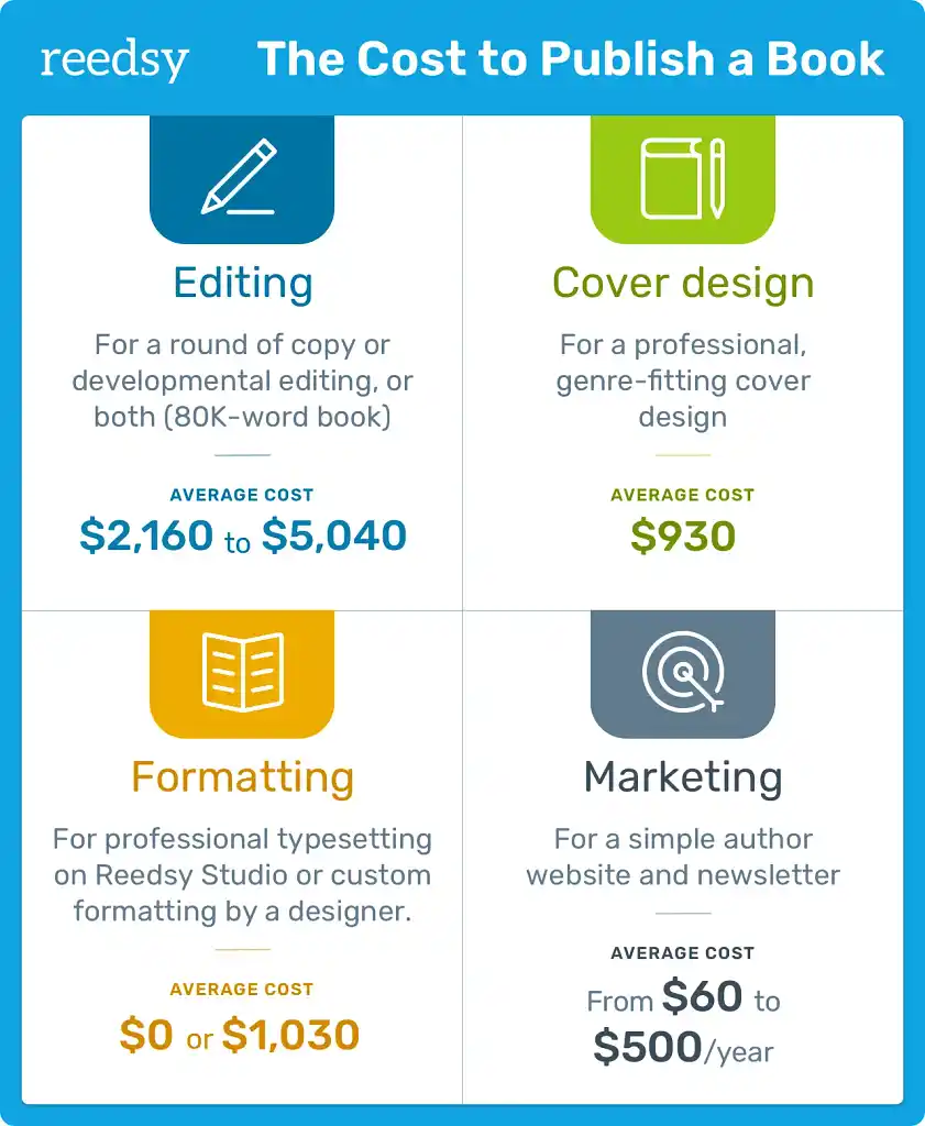 Cost to Self Publish a Book