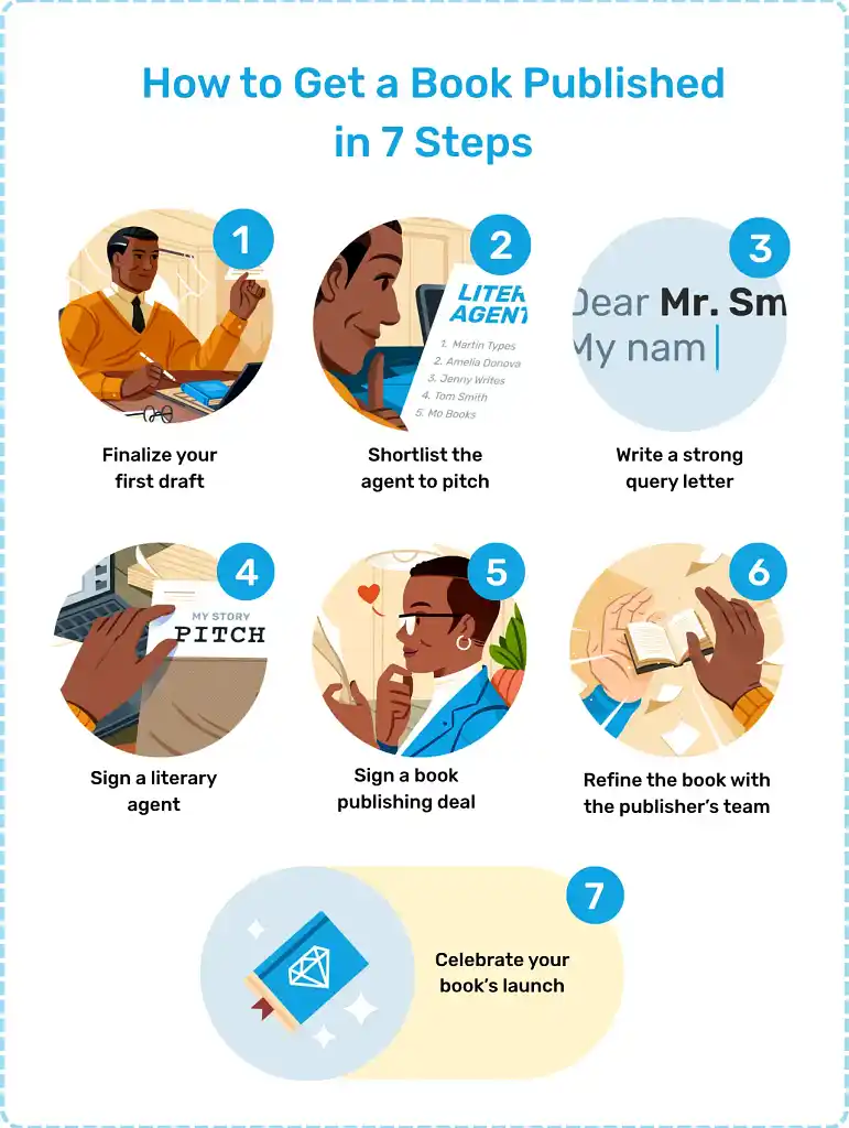 Infographic showing how to publish a book in 7 steps