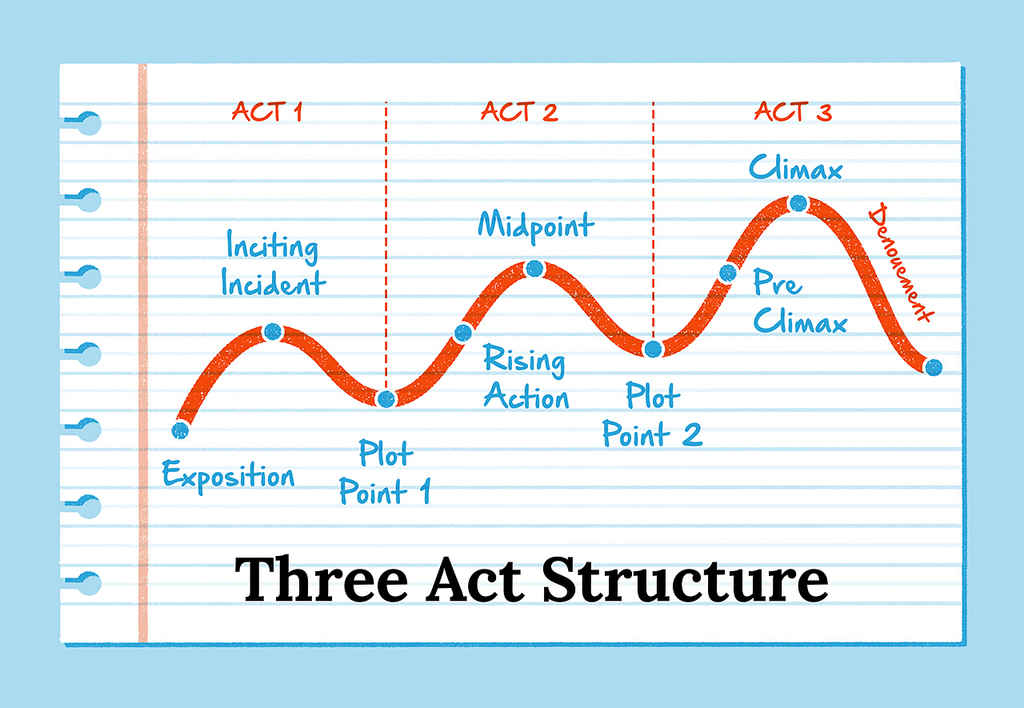 three-act structure | the plot points of the three act structure shown on a diagram