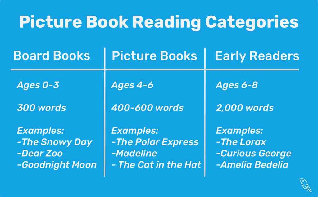 Picture book reading categories, including reading ages, word count and examples