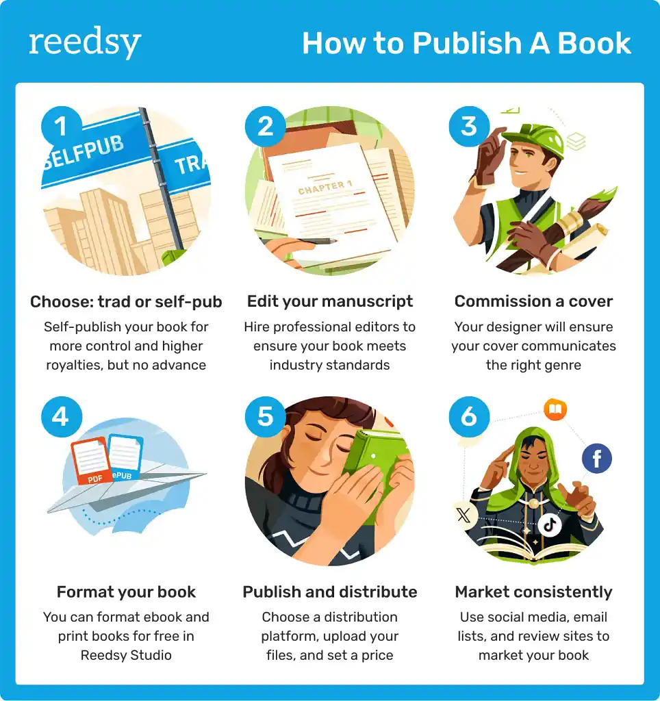 How to Publish a Book