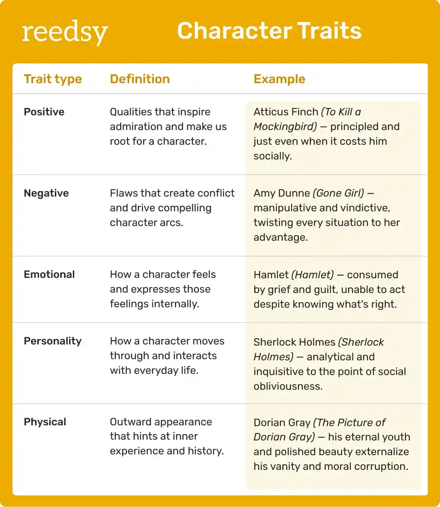 Character traits table