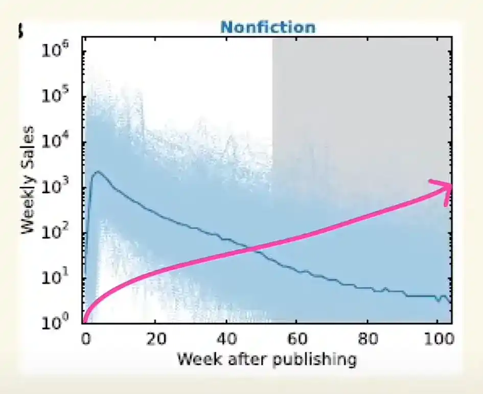 Graph showcasing average book sales over time.