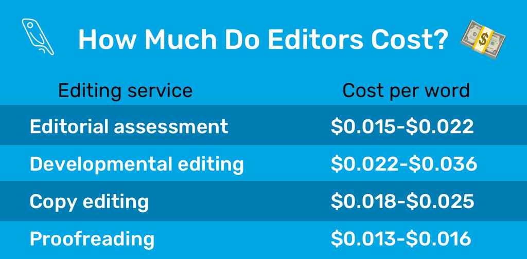 thesis editing cost