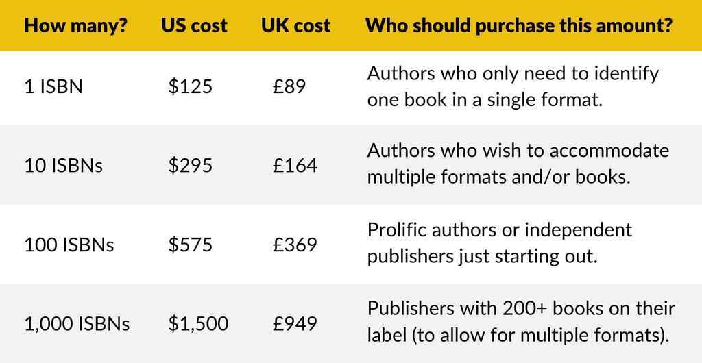 ISBN Number - chart showing how much ISBNs cost