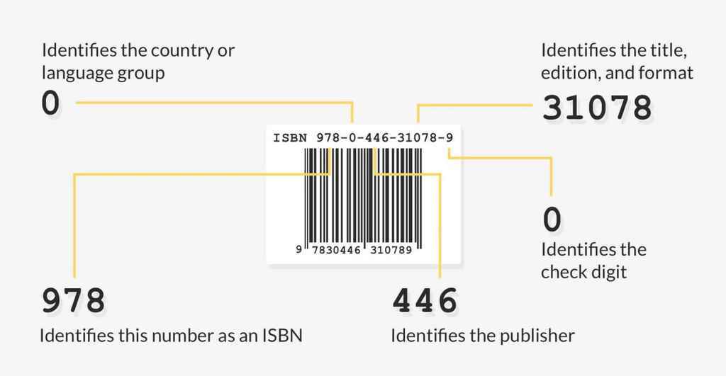 ISBN Number - Infographic showing the parts of an ISBN