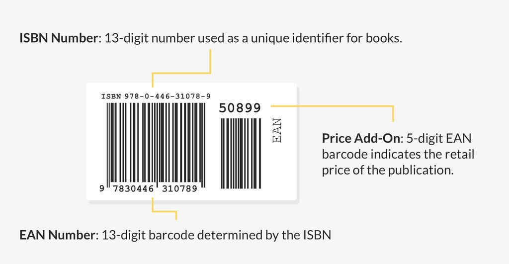 ISBN Number - Infographic showing parts of a barcode vs ISBN