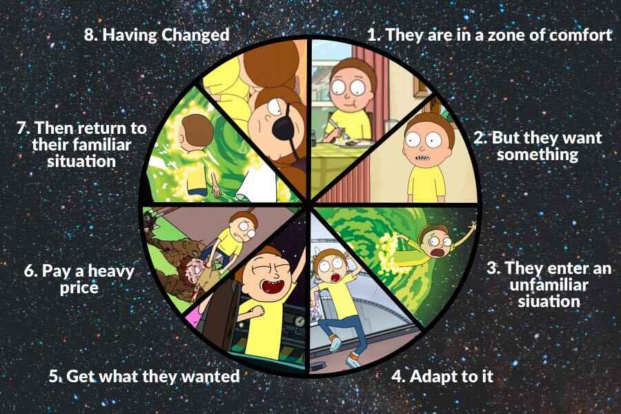 A Rick and Morty themed diagram of the Dan Harmon Story Circle