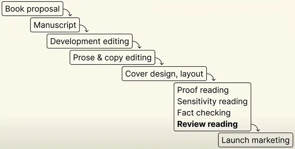 Waterfall chart showcasing the book writing process.