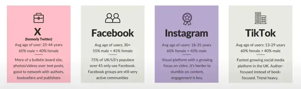 Graphic showcasing demographics of different social media platforms.
