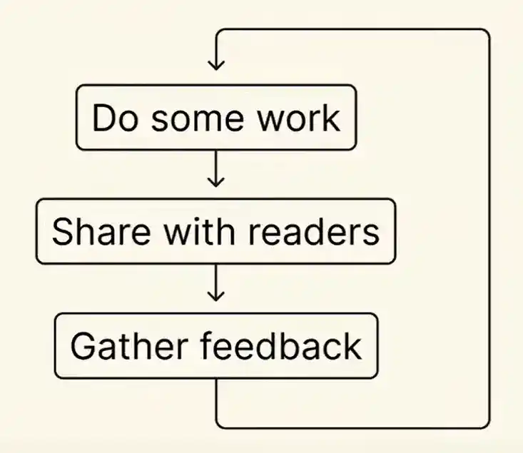 Diagram showcasing the process for writing useful books.
