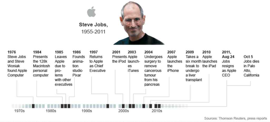 Timeline of Steve Jobs' career