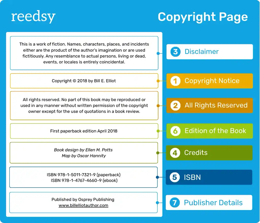 Infographic showing the parts of a copyright page