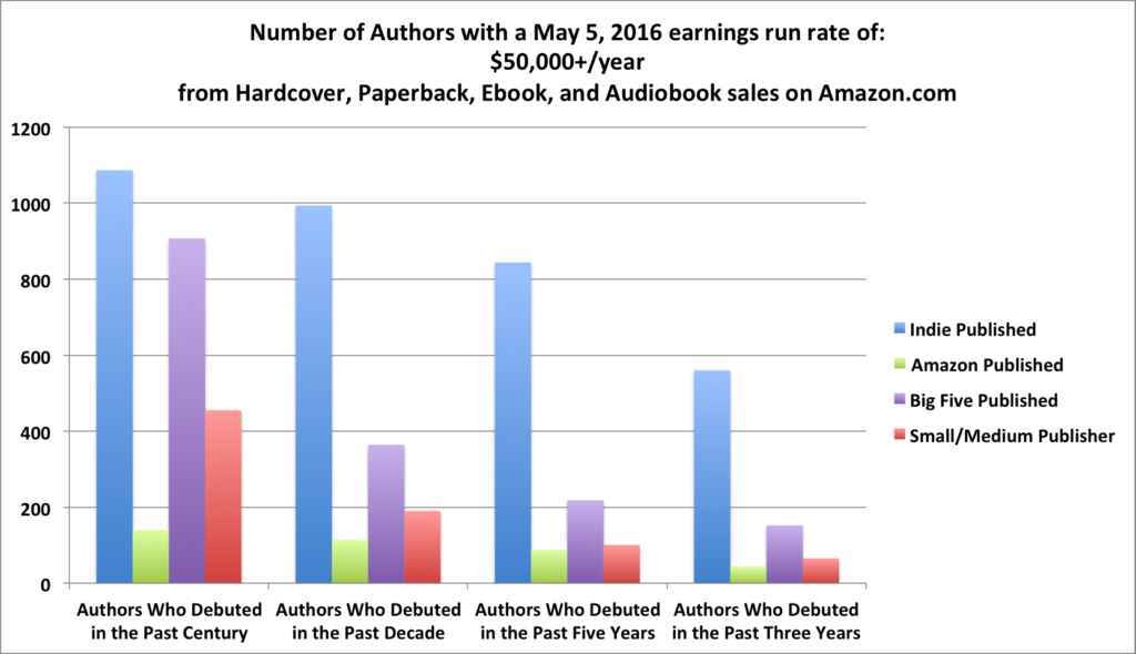 A bar graph of authors earning more than $50k