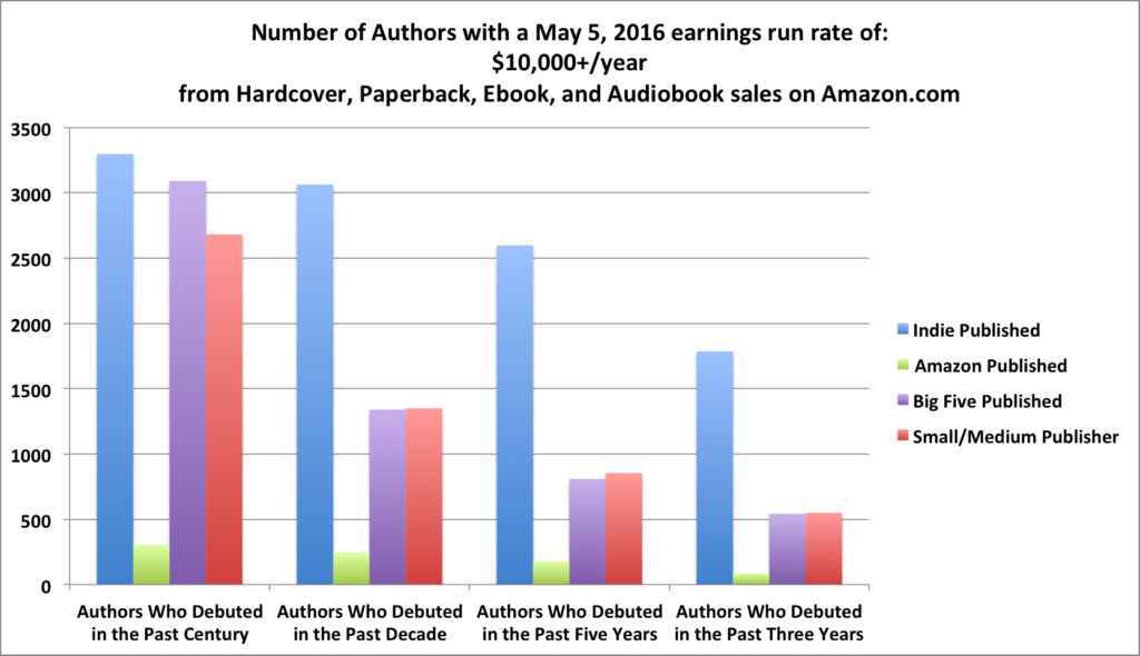 A bar graph of authors earnings 