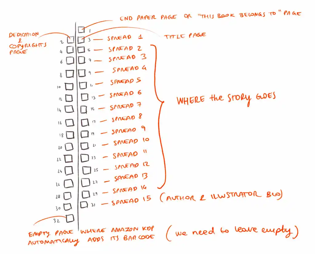 A children's book template, divided into parts.