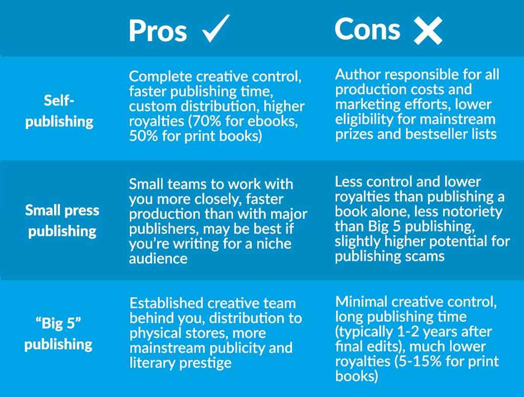 How to publish a book | Pros & cons of self-publishing, small press publishing, and traditional publishing