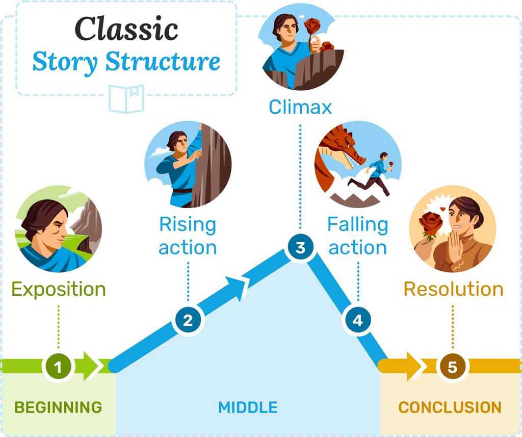 Classic story structure. A diagram showing all 5 stages.