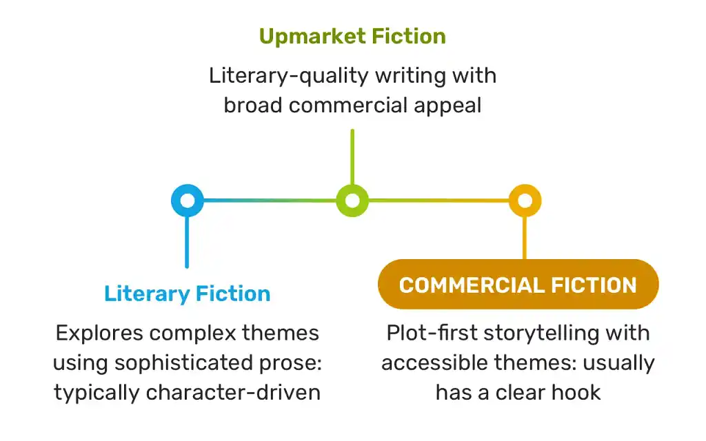 Commercial fiction spectrum