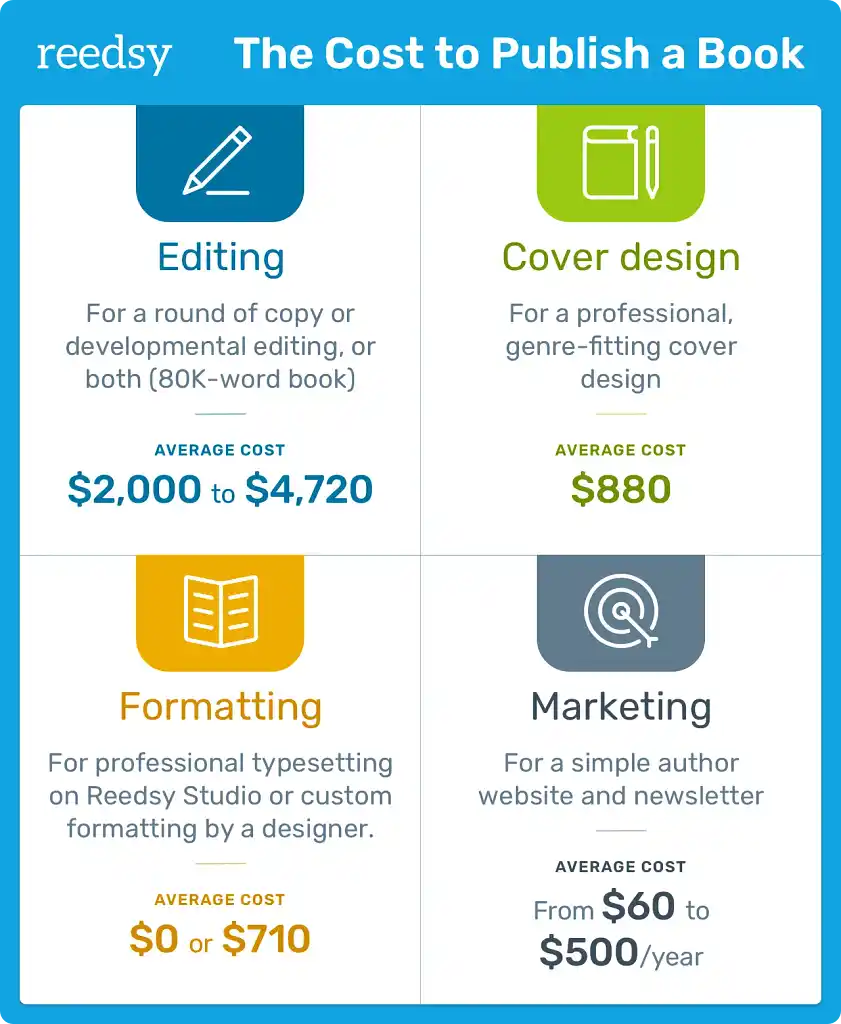 An infographic breaking down the costs to publish a book