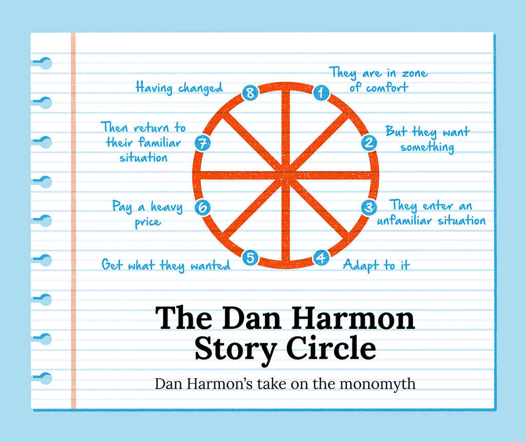 A diagram of the Dan Harmon Story Circle