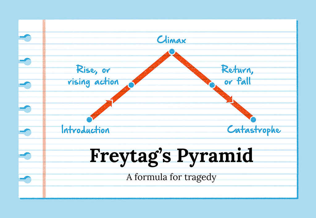 A diagram showing the key stages of Freytag's pyramid