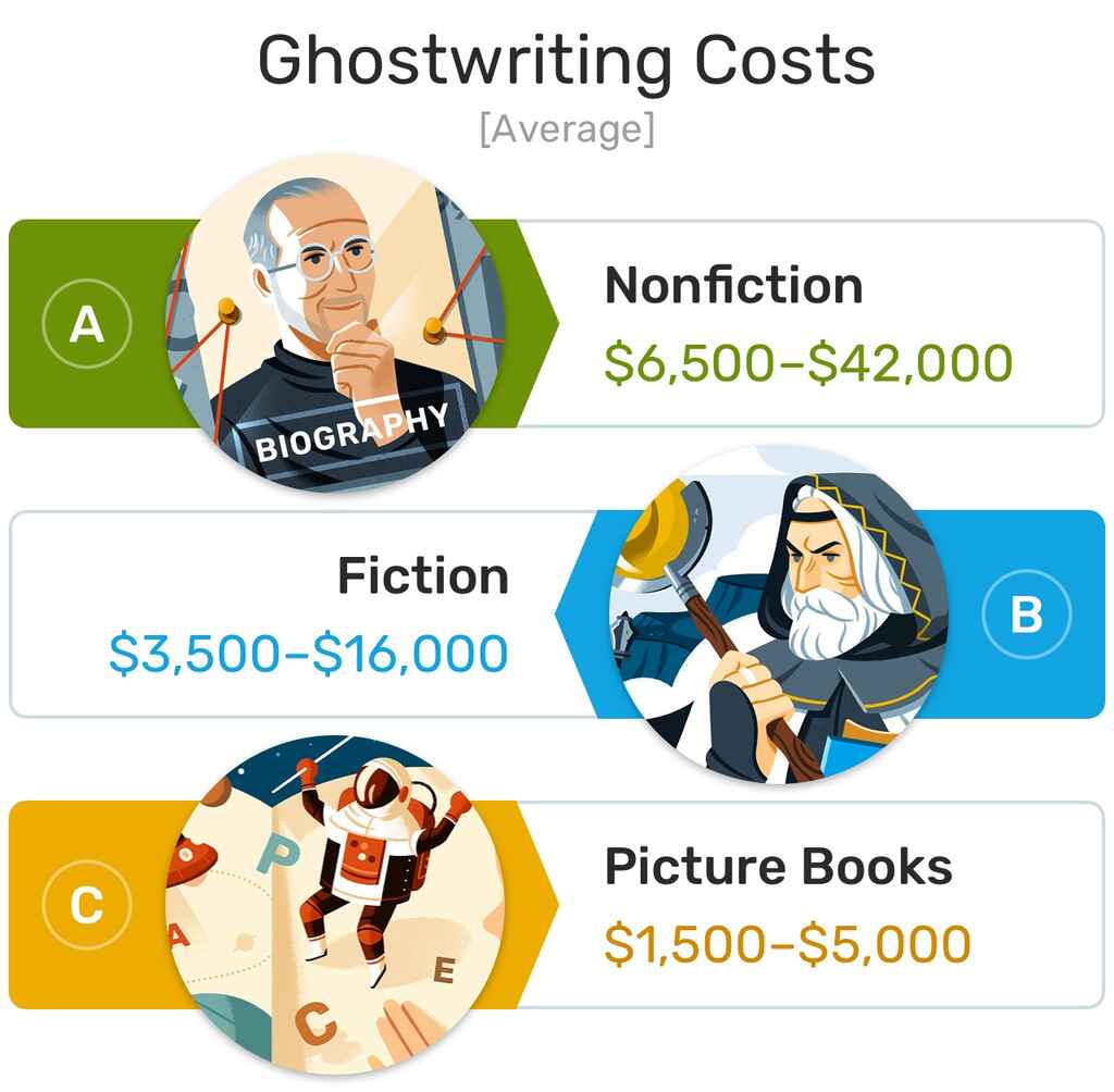 An infographic of the costs of ghostwriting services for fiction, nonfiction, and picture books