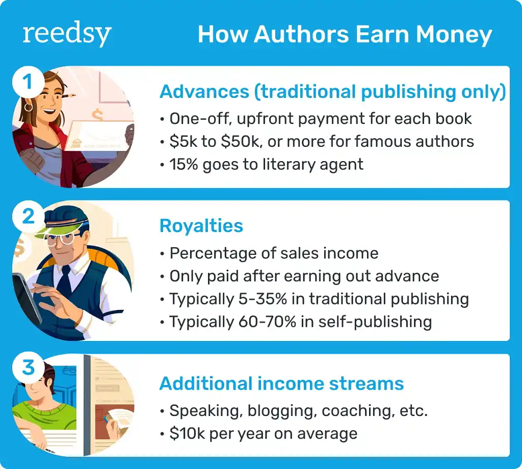 The three ways authors earn money