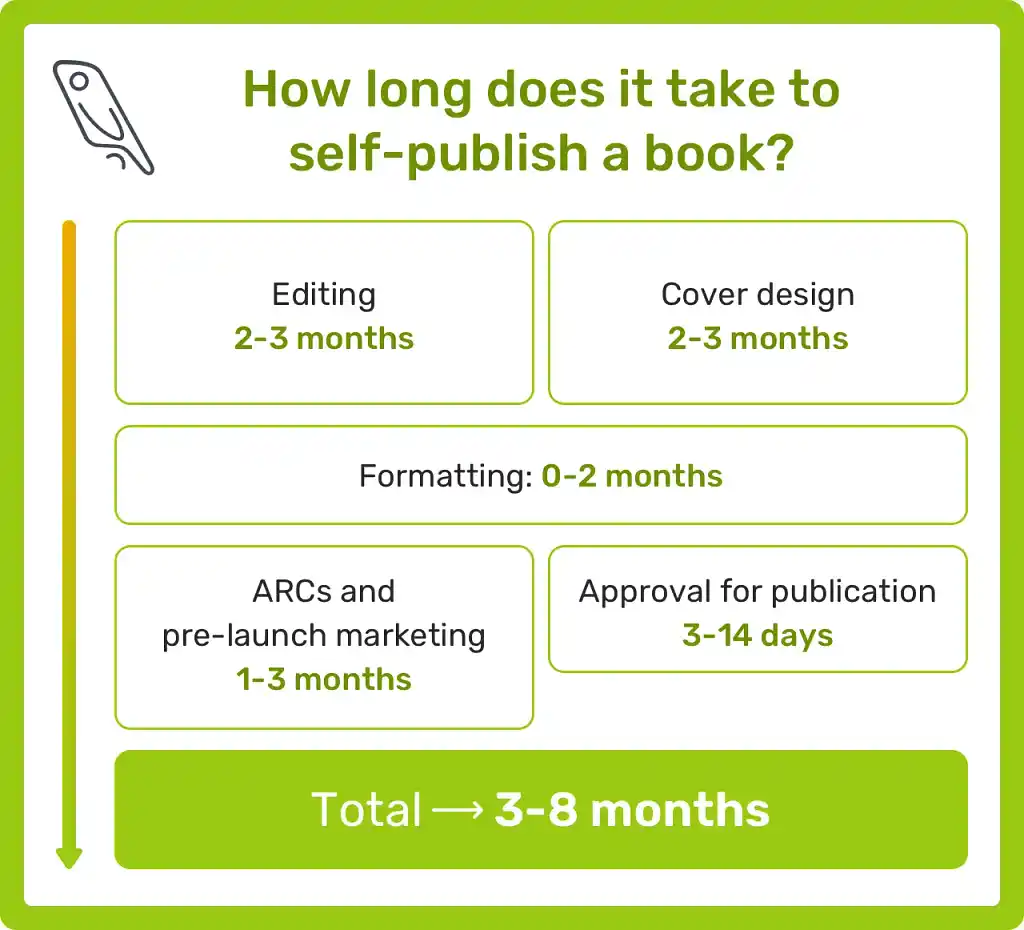 A typical timeline for self-publishing a book