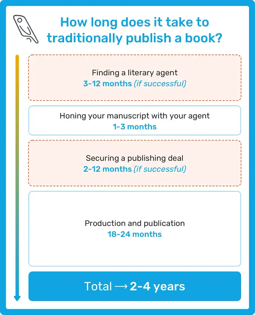 A typical traditional publishing timeline