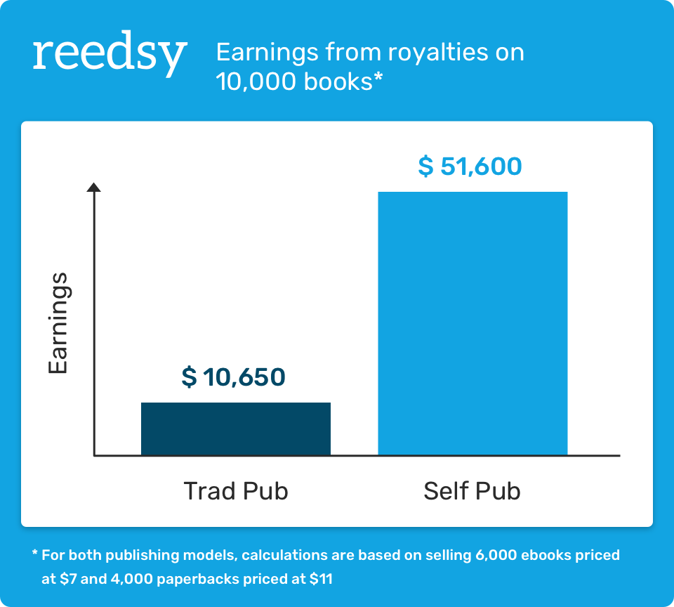 author book royalties