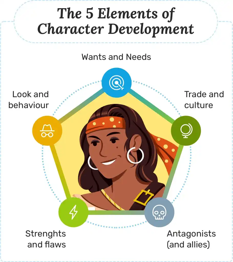 An infographic showing the 5 steps of character development