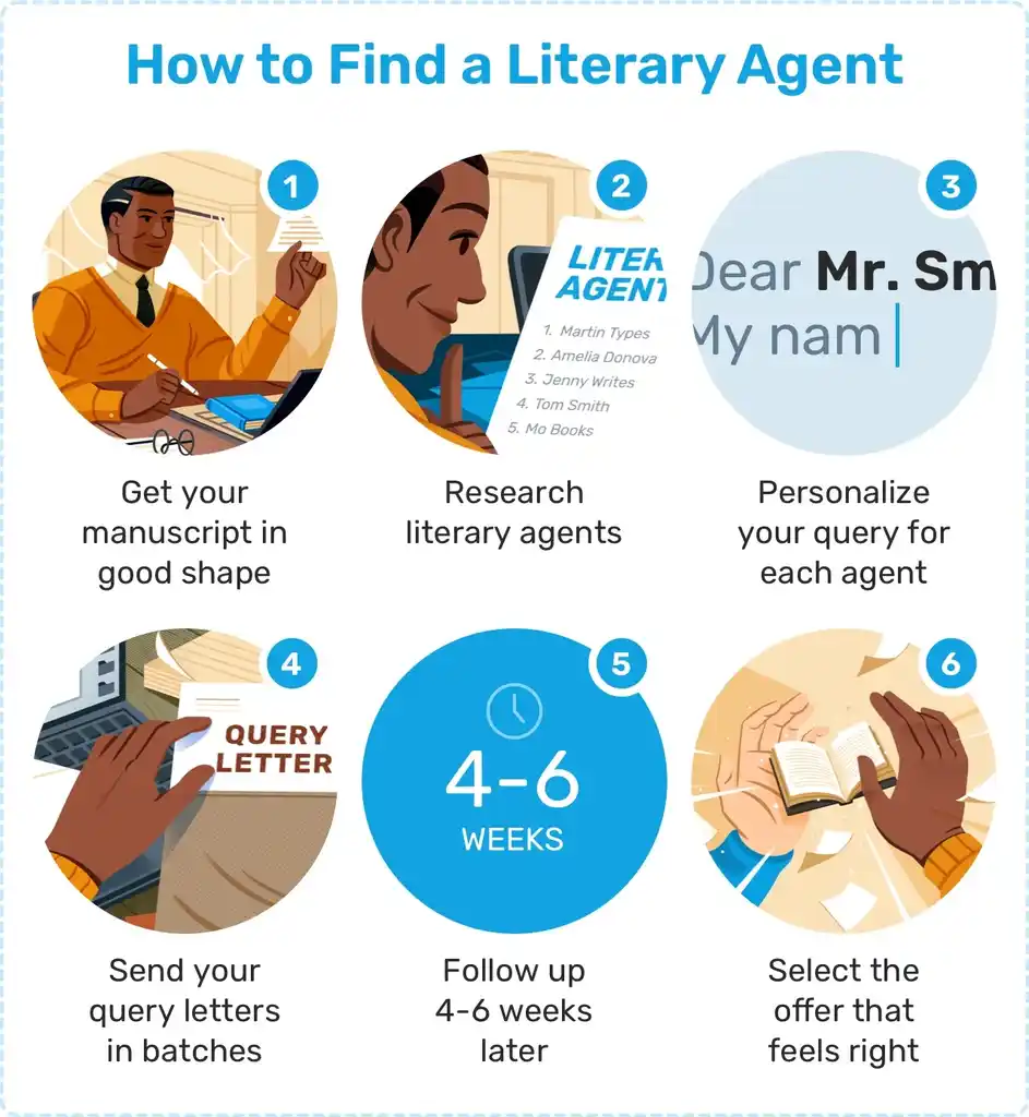 An infographic showing the steps to find a literary agent