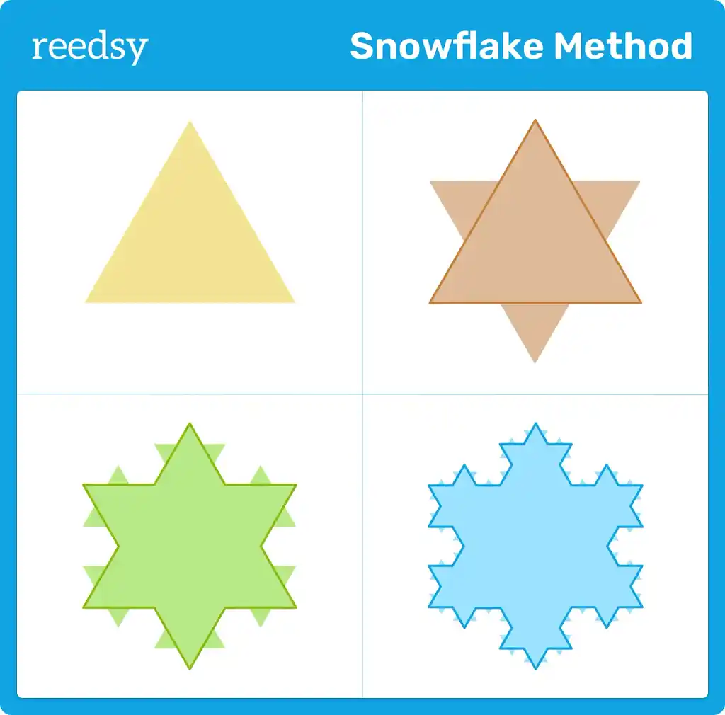 First four iterations of the Koch snowflake