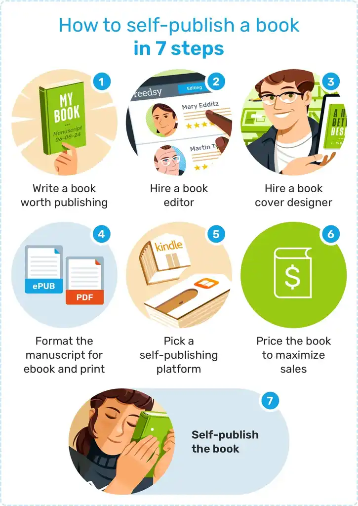 An infographic showing how to self-publish a book in 7 steps