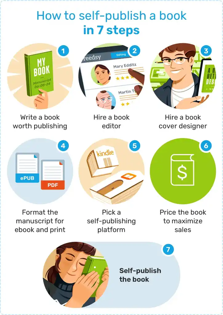 Self-Publishing on : A Step By Step Visual Guide