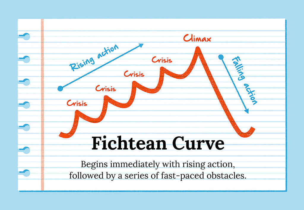 Chart showing the rise, climax, and falling action that the Fichtean Curve consists of.
