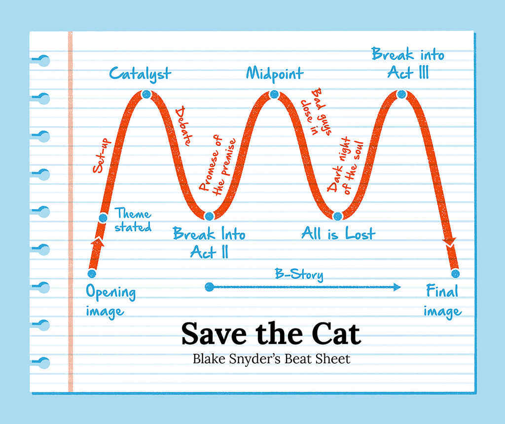 save the cat structure