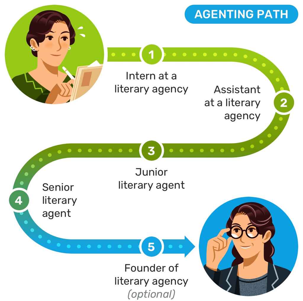 How to Become a Literary Agent 7 Steps to Establishing Yourself