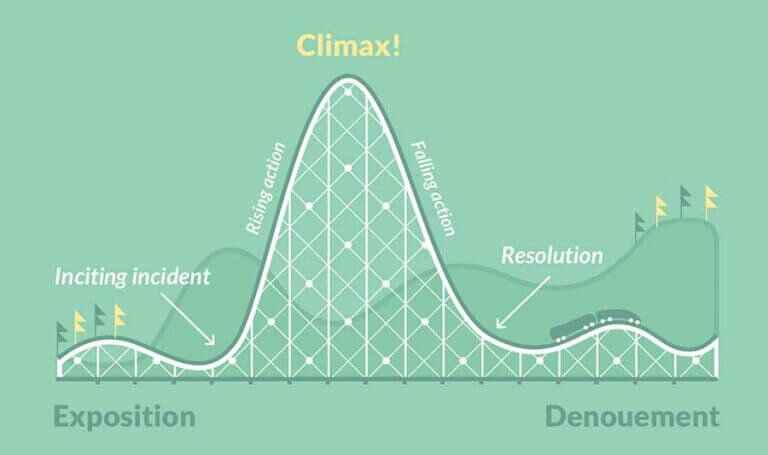 Plot Diagram  Definition, Elements, & Examples