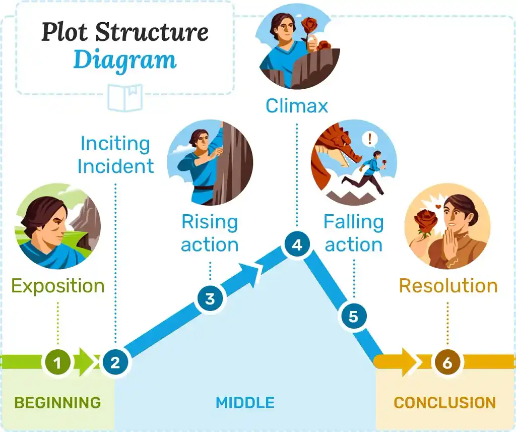 A plot structure diagram showing the six elements of plot