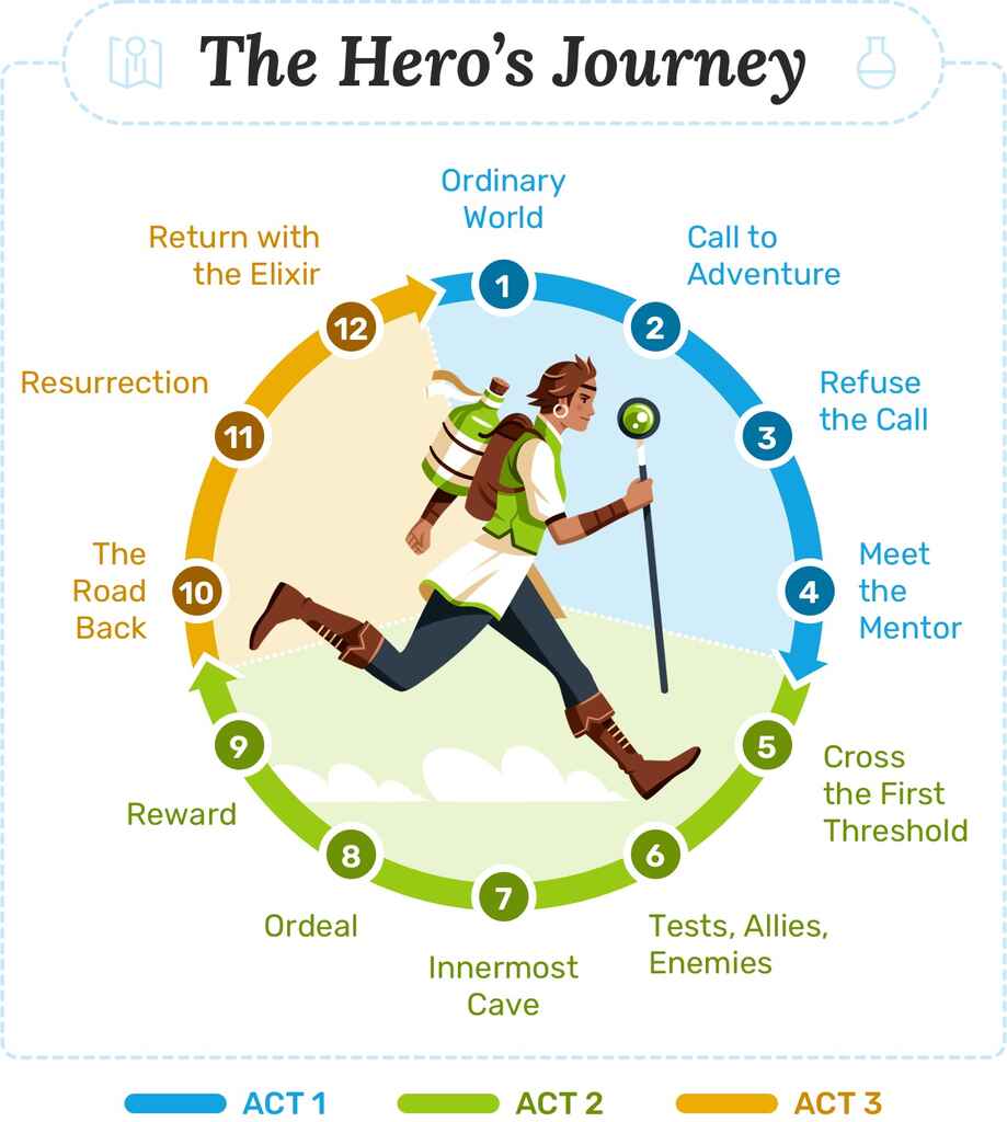 A circular illustration of the 12 steps of the hero's journey with an adventurous character in the center.