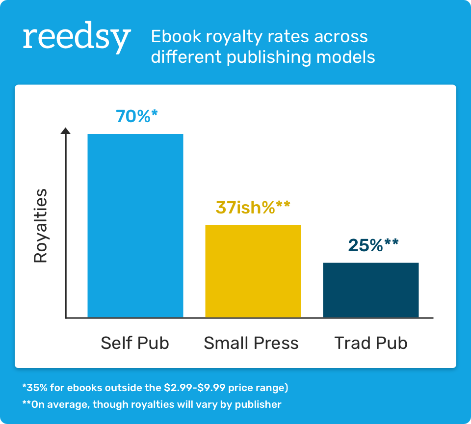 Bar chart showing 70%, 37ish%, and 25% ebook royalty rates for self publishing, small press publishing, and traditional publishing respectively.