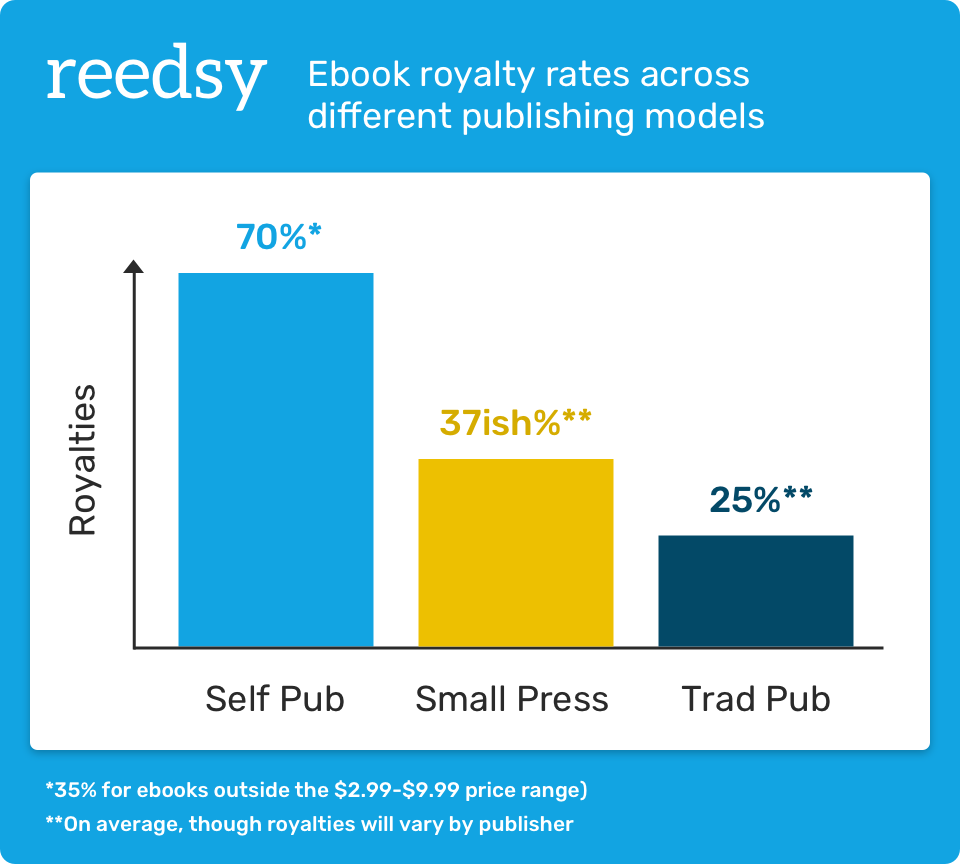 How Much Do Authors Make? The Truth About Money in Publishing