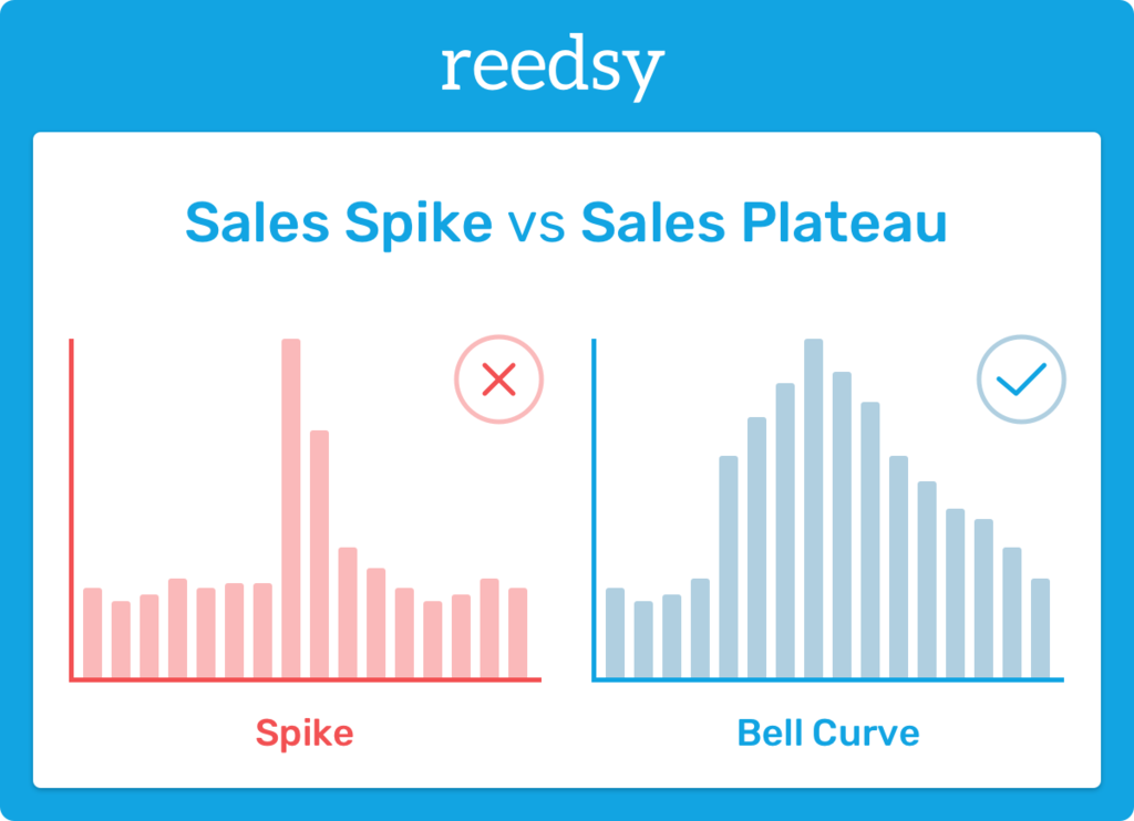 One graph showing a single-day sales spike (bad) and another showing an uptick in sales over many days (good)