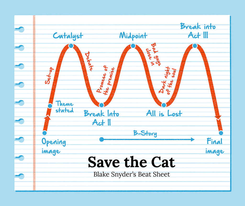 Save the Cat Beat Sheet The Ultimate Guide (+ Template)