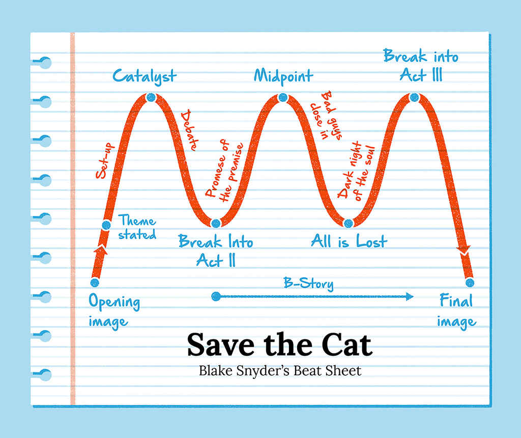 story structure | a diagram showing the save the cat beat sheet, with the 15 points plotted along a wavy line.