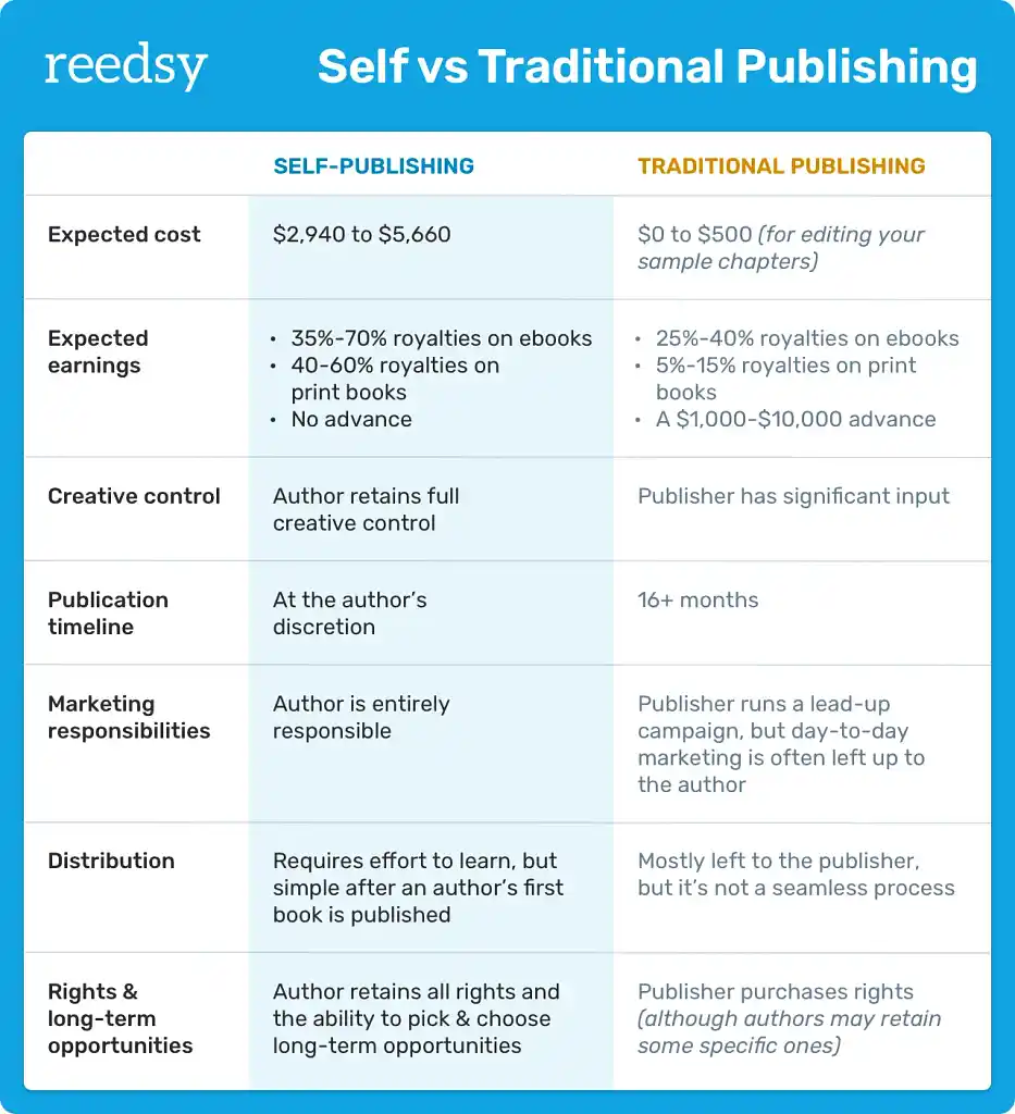Self publishing vs traditional publishing comparison table