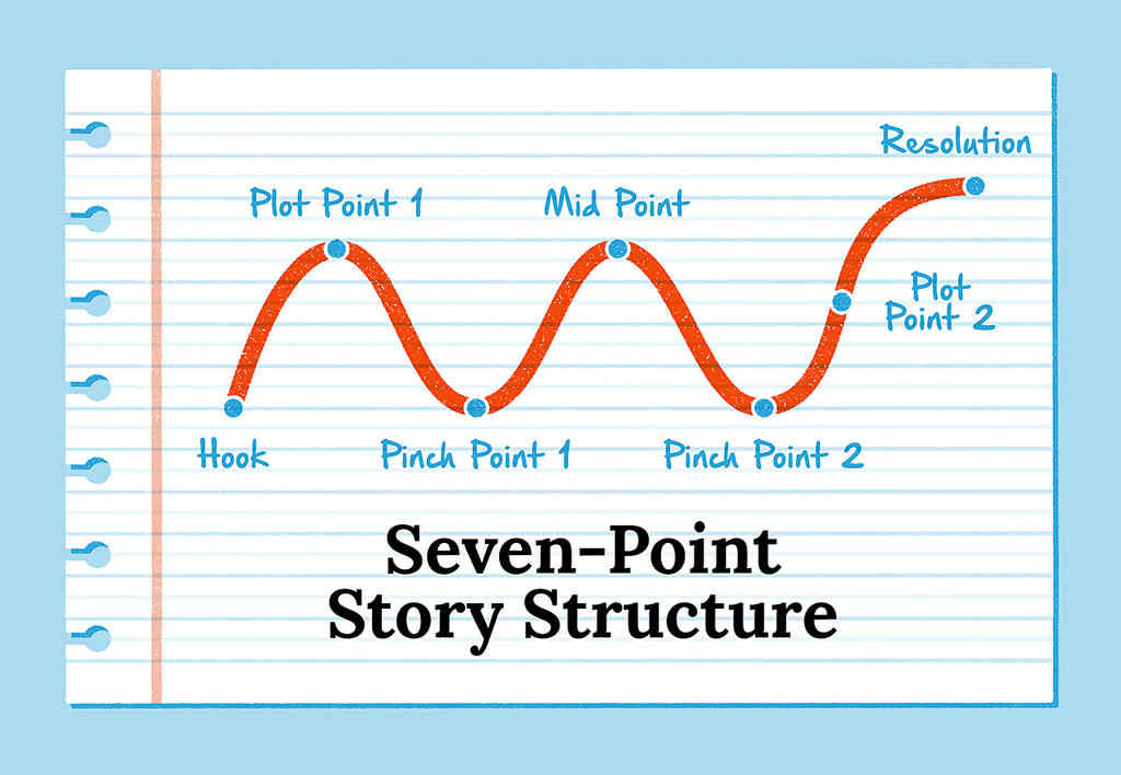 The Seven Point Story Structure From Idea To Plot In 5 Steps