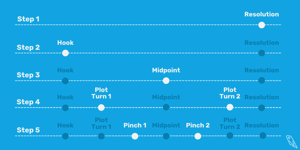 Story Structure: 7 Types All Writers Should Know